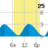 Everglades City tide chart for Sunday, April 25, 2021