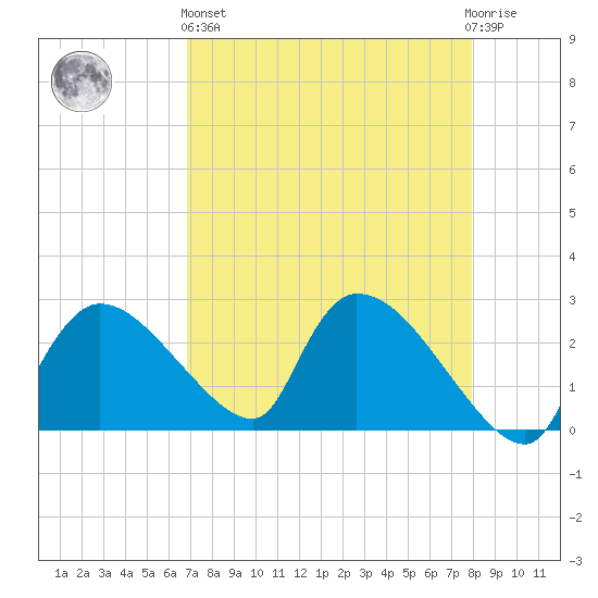 Everglades City tide chart for Monday, April 26, 2021