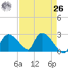 Everglades City tide chart for Monday, April 26, 2021
