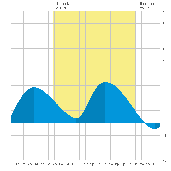 Everglades City tide chart for Tuesday, April 27, 2021
