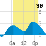 Everglades City tide chart for Friday, April 30, 2021
