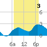 Everglades City tide chart for Saturday, April 3, 2021