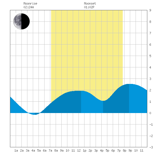 Everglades City tide chart for Sunday, April 4, 2021