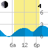 Everglades City tide chart for Sunday, April 4, 2021