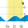 Everglades City tide chart for Monday, April 5, 2021