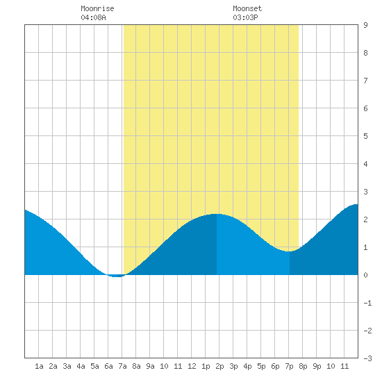 Everglades City tide chart for Tuesday, April 6, 2021