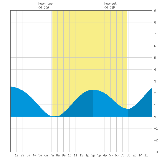 Everglades City tide chart for Wednesday, April 7, 2021