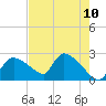 Everglades City tide chart for Monday, May 10, 2021