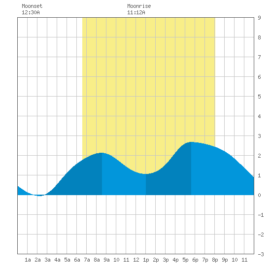 Everglades City tide chart for Monday, May 17, 2021