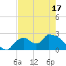 Everglades City tide chart for Monday, May 17, 2021