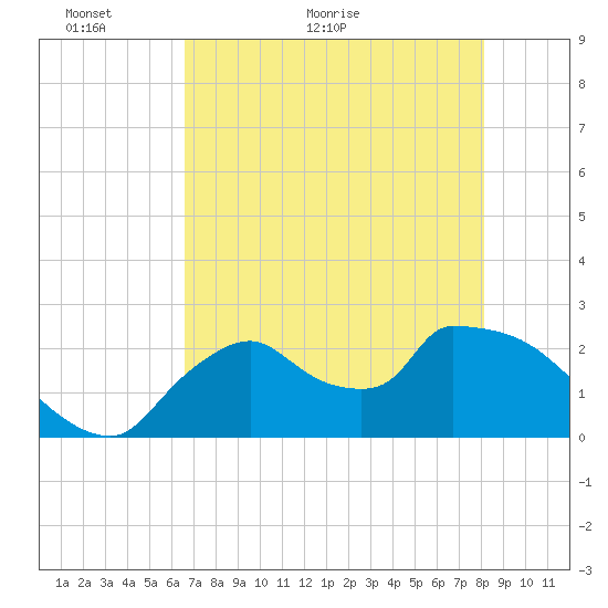 Everglades City tide chart for Tuesday, May 18, 2021