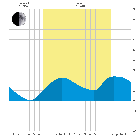 Everglades City tide chart for Wednesday, May 19, 2021