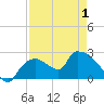 Everglades City tide chart for Saturday, May 1, 2021