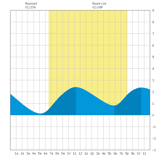 Everglades City tide chart for Thursday, May 20, 2021