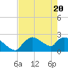 Everglades City tide chart for Thursday, May 20, 2021