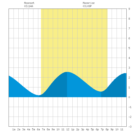Everglades City tide chart for Friday, May 21, 2021