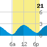 Everglades City tide chart for Friday, May 21, 2021