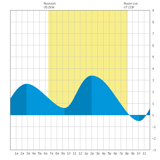 Everglades City tide chart for Tuesday, May 25, 2021