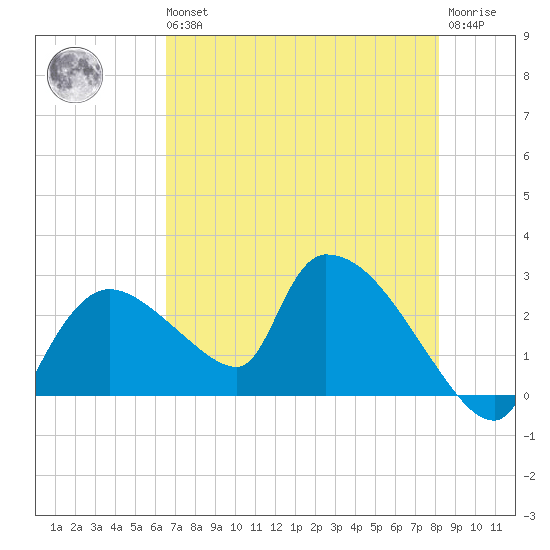 Everglades City tide chart for Wednesday, May 26, 2021