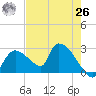 Everglades City tide chart for Wednesday, May 26, 2021