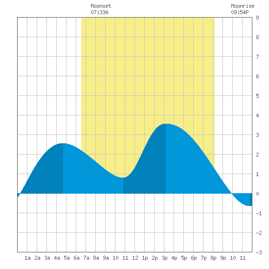Everglades City tide chart for Thursday, May 27, 2021