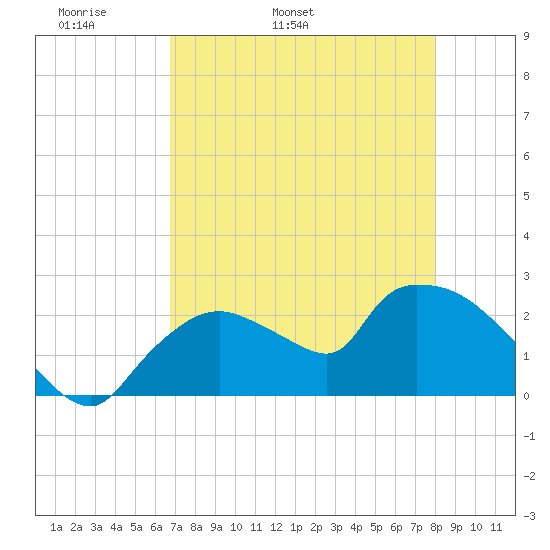 Everglades City tide chart for Sunday, May 2, 2021