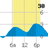 Everglades City tide chart for Sunday, May 30, 2021