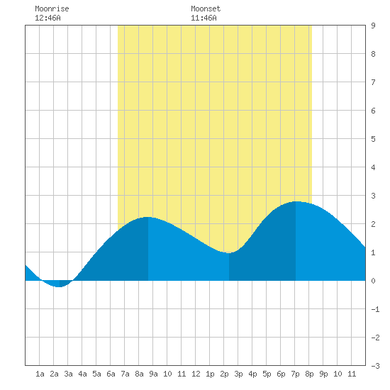 Everglades City tide chart for Monday, May 31, 2021