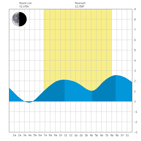 Everglades City tide chart for Monday, May 3, 2021