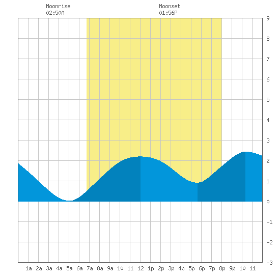 Everglades City tide chart for Tuesday, May 4, 2021