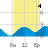 Everglades City tide chart for Tuesday, May 4, 2021
