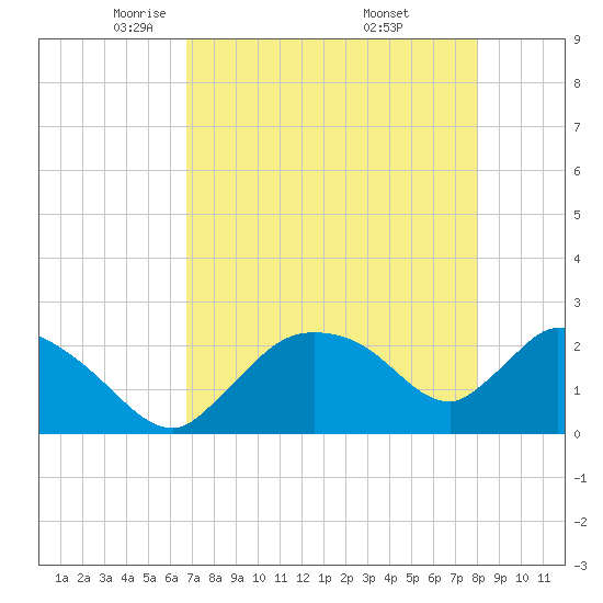 Everglades City tide chart for Wednesday, May 5, 2021