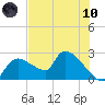 Everglades City tide chart for Thursday, June 10, 2021