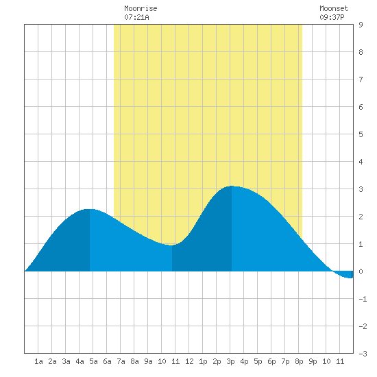 Everglades City tide chart for Friday, June 11, 2021