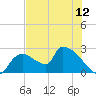Everglades City tide chart for Saturday, June 12, 2021