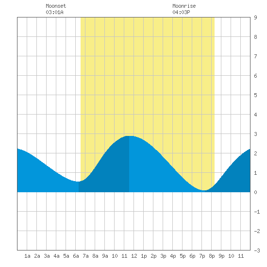 Everglades City tide chart for Sunday, June 20, 2021