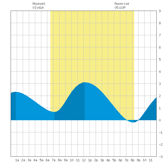 Everglades City tide chart for Monday, June 21, 2021