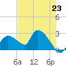 Everglades City tide chart for Wednesday, June 23, 2021