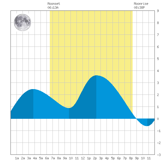 Everglades City tide chart for Thursday, June 24, 2021