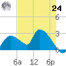 Everglades City tide chart for Thursday, June 24, 2021