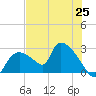 Everglades City tide chart for Friday, June 25, 2021