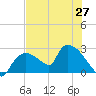 Everglades City tide chart for Sunday, June 27, 2021