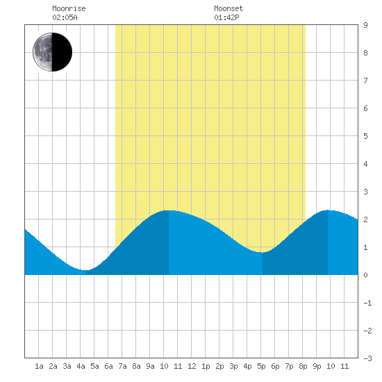 Everglades City tide chart for Wednesday, June 2, 2021