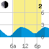 Everglades City tide chart for Wednesday, June 2, 2021