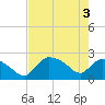 Everglades City tide chart for Thursday, June 3, 2021