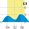 Everglades City tide chart for Tuesday, July 13, 2021