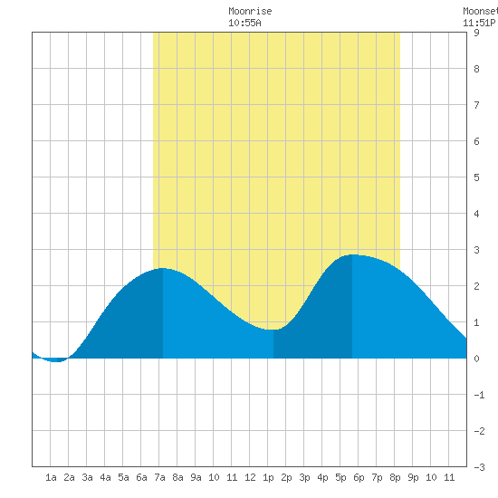 Everglades City tide chart for Wednesday, July 14, 2021