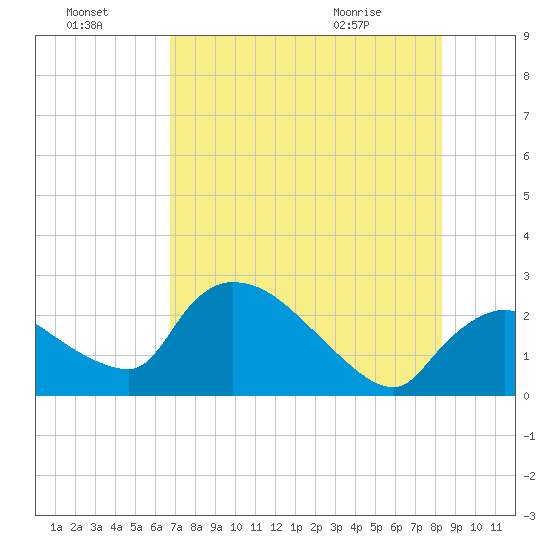 Everglades City tide chart for Sunday, July 18, 2021