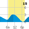 Everglades City tide chart for Monday, July 19, 2021