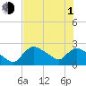 Everglades City tide chart for Thursday, July 1, 2021